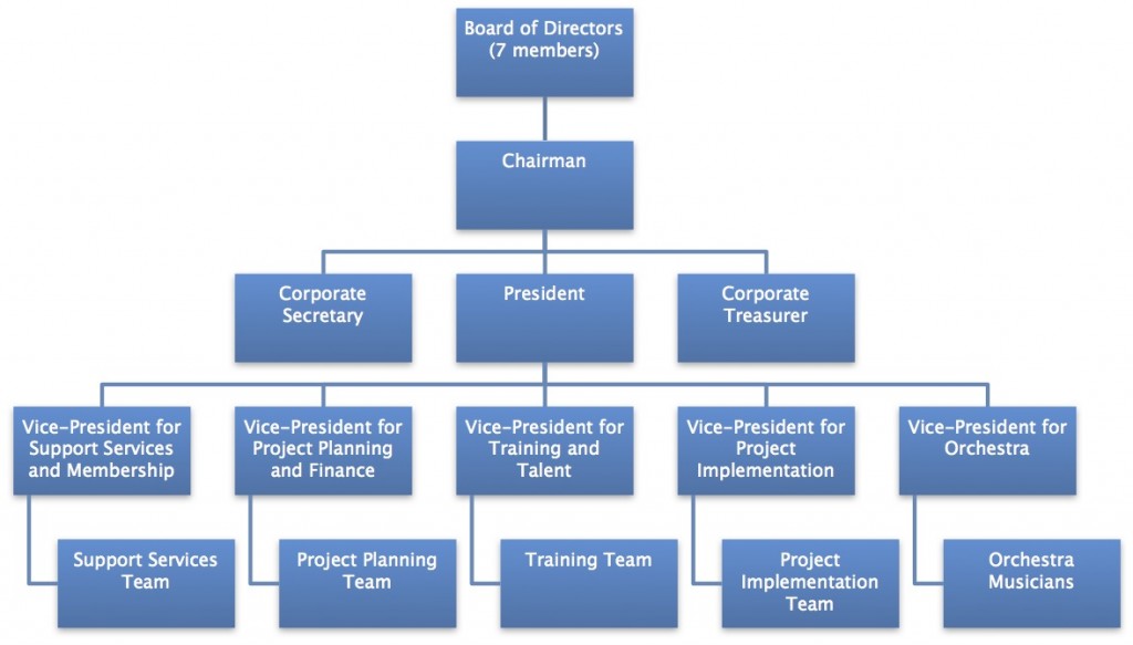 Organizational Chart